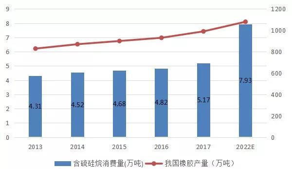 含硫硅烷消費(fèi)量及橡膠產(chǎn)量統(tǒng)計(jì)及預(yù)測