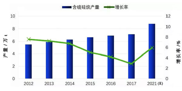 含硫硅烷產(chǎn)量及增長率