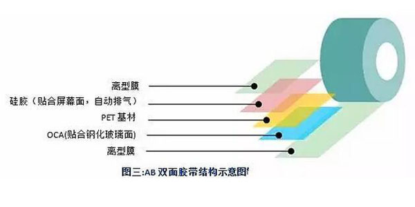 AB雙面膠帶示意圖 AB雙面膠帶示意圖