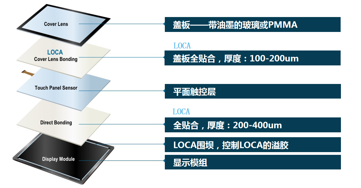UV固化有機硅LOCA光學(xué)膠